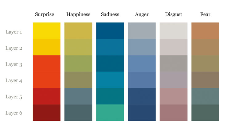Matt Jukes. Colours vs emotions. Colourways assigned to emotions in the Feelscape algorithm. Photo © Matt Jukes.